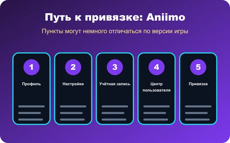 Путь к привязке аккаунта Aniimo