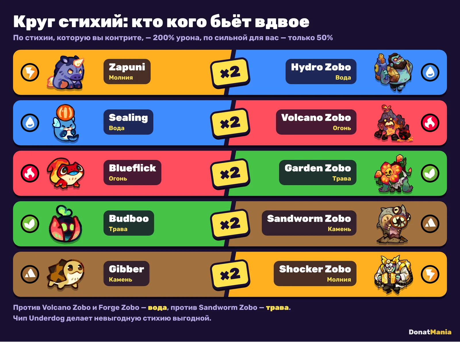 Круг стихий Clash of Critters на примерах татапов и боссов