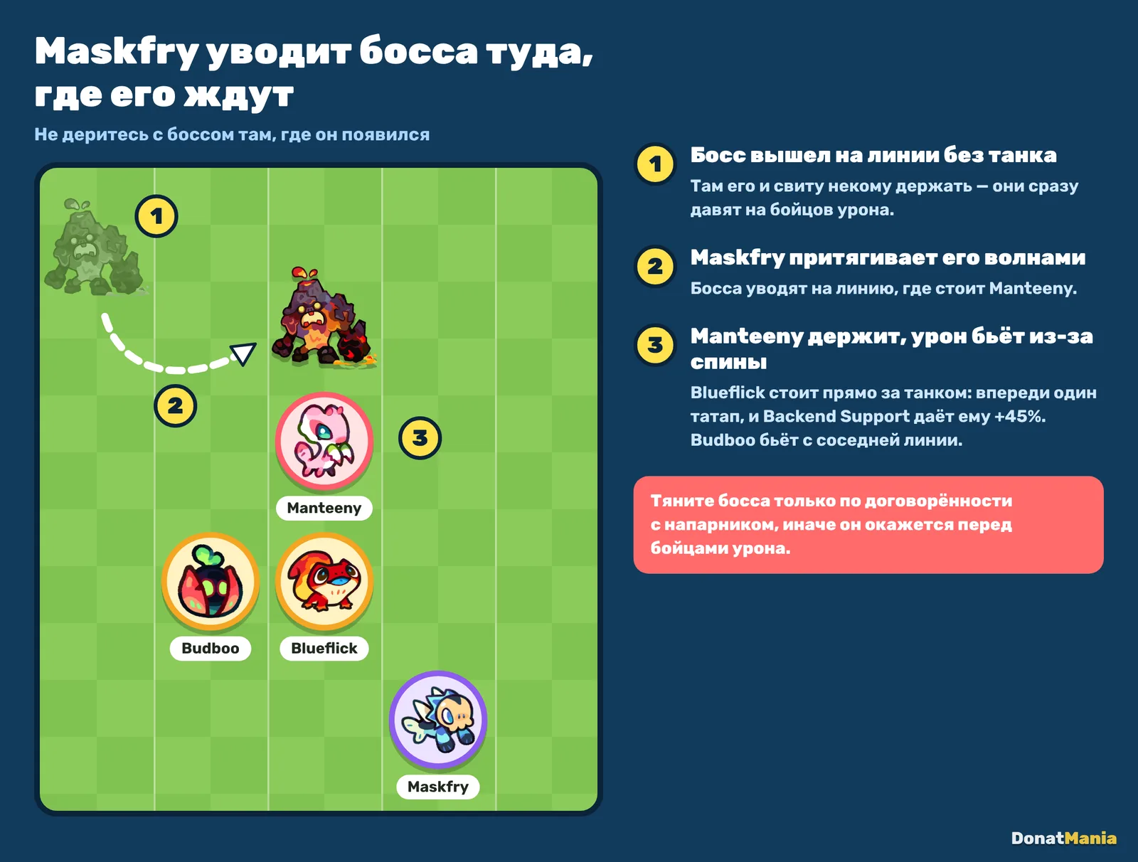 Схема: Maskfry притягивает босса на линию, где стоит Manteeny