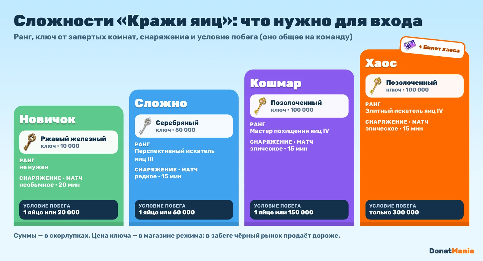 Лестница сложностей «Кражи яиц»: Новичок, Сложно, Кошмар и Хаос с ключами, рангами и условиями побега