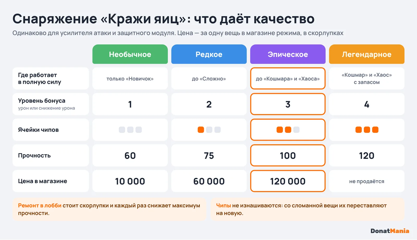 Качество снаряжения «Кражи яиц»: уровень, ячейки чипов, прочность и цена для необычного, редкого, эпического и легендарного