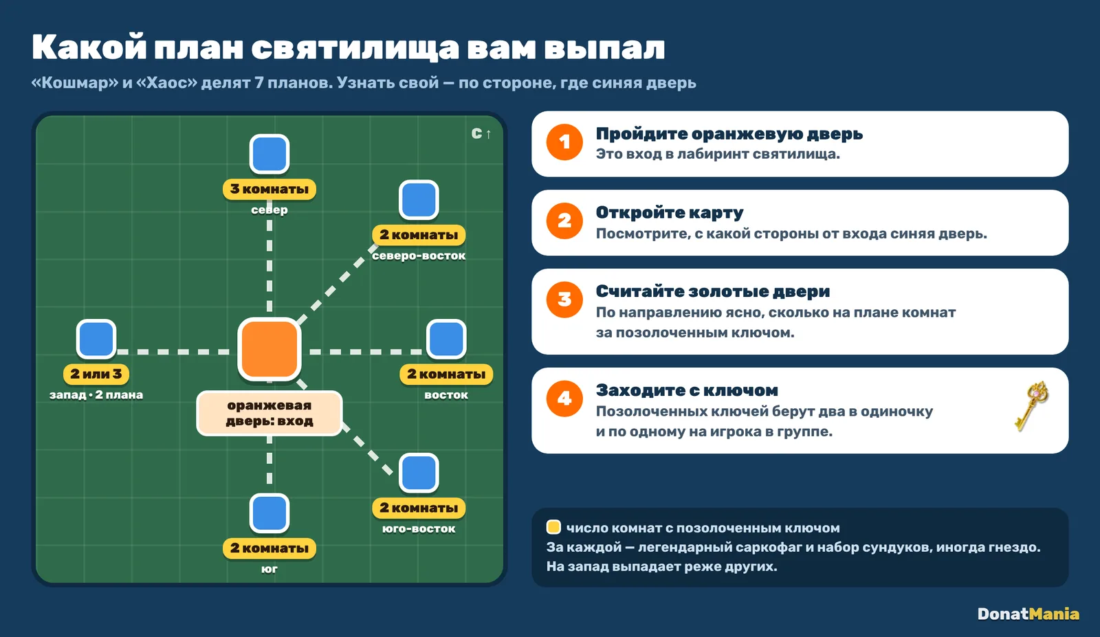 Схема святилища: направление синей двери от оранжевой и число комнат с позолоченным ключом на «Кошмаре» и «Хаосе»
