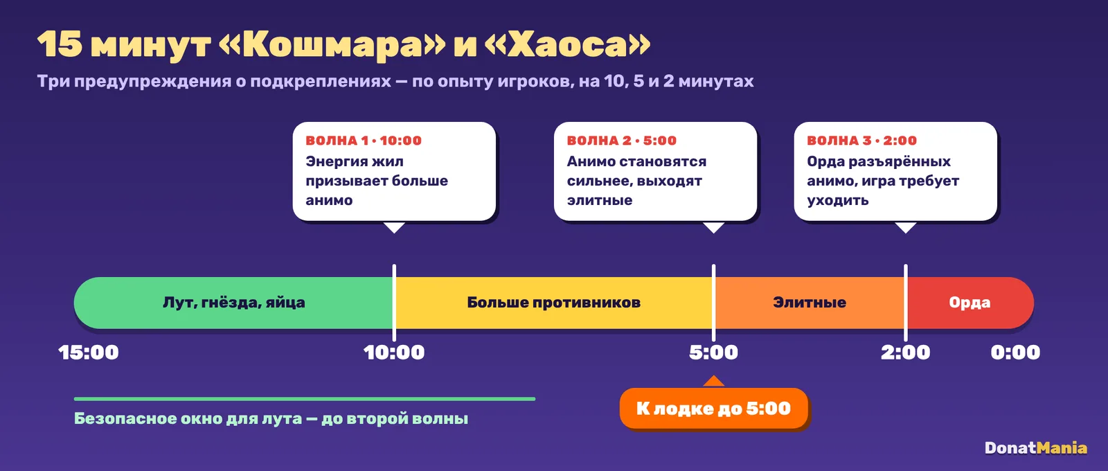 Таймер забега на 15 минут: три волны подкреплений и момент, когда пора идти к лодке