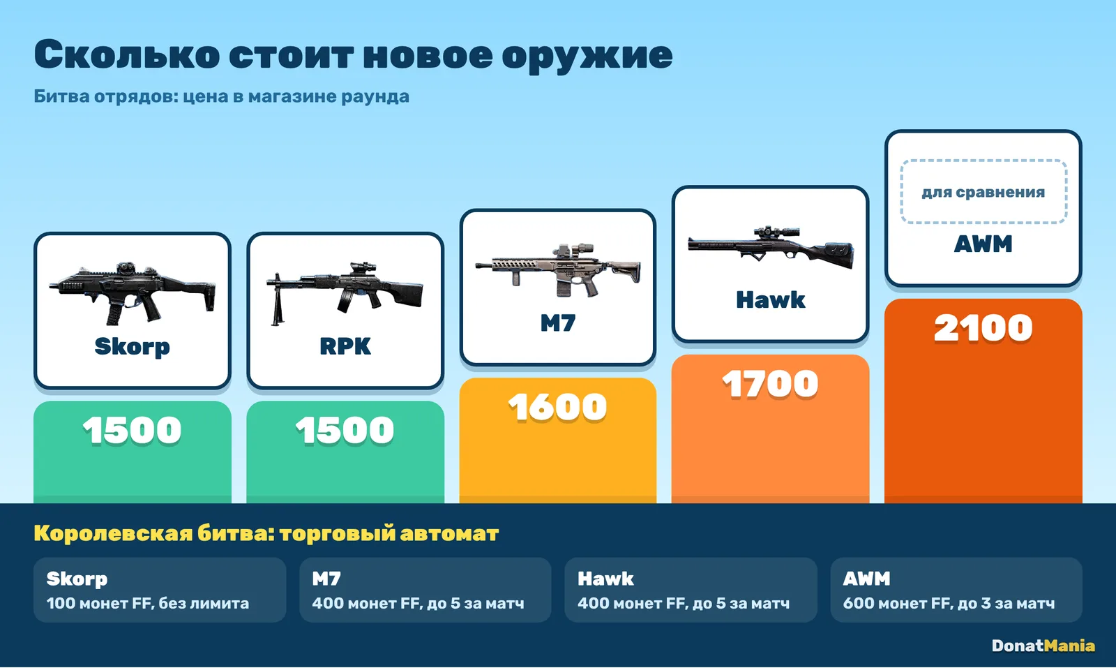 Цены нового оружия Free Fire в Битве отрядов и в торговом автомате Королевской битвы