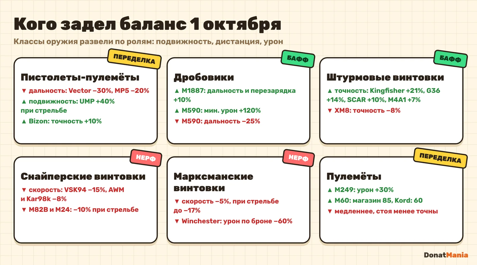 Итоги перебалансировки классов оружия Free Fire в октябре 2026: что усилили и что ослабили