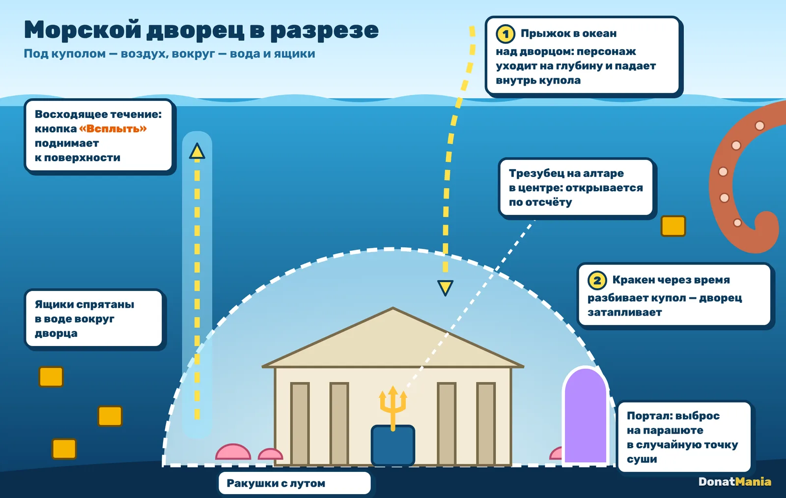 Схема морского дворца в разрезе: статуя, купол гидроподавителя, трезубец в центре, ящики в воде, порталы и восходящие течения