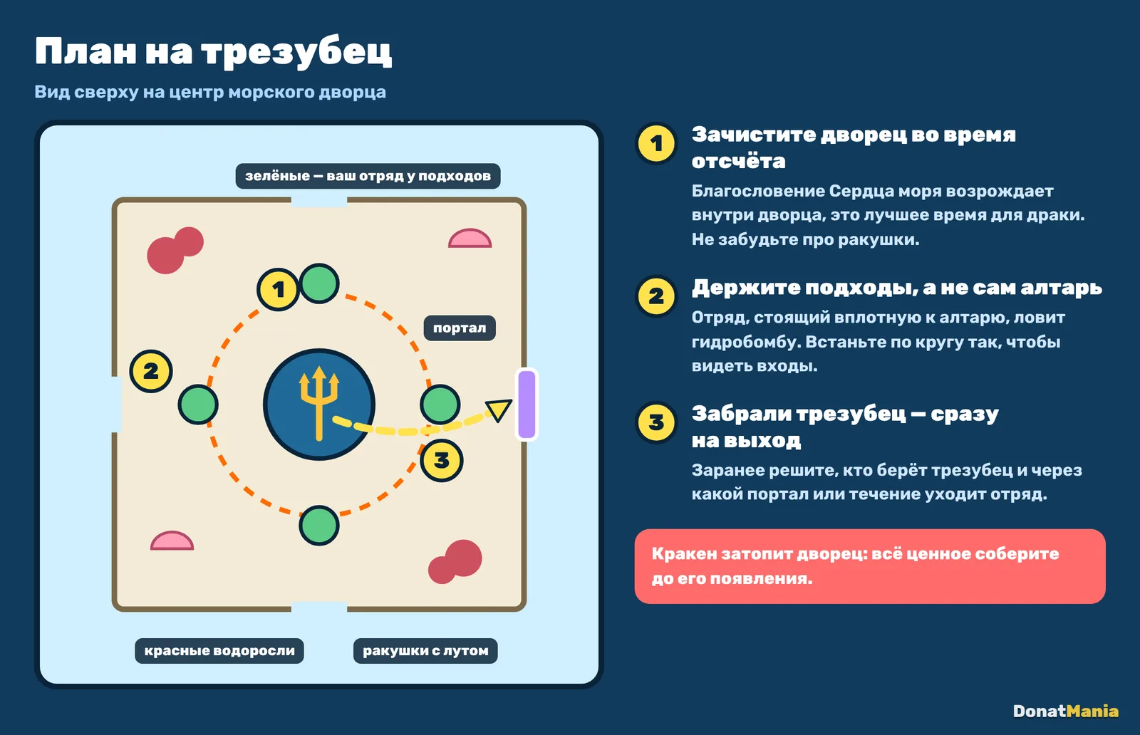 Тактическая схема из трёх шагов: зачистить дворец, удержать алтарь до конца отсчёта, забрать трезубец и уйти через портал