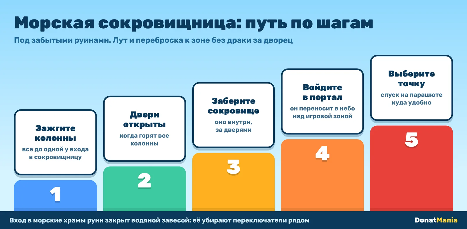 Пять шагов к морской сокровищнице: колонны у входа, двери, сокровище, портал, высадка в выбранной точке