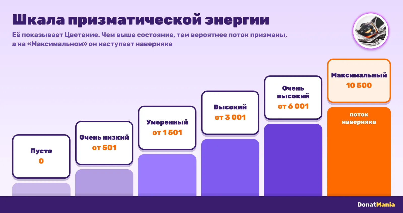 Шесть состояний призматической энергии у Цветения: от «Пусто» до «Максимального» на 10 500
