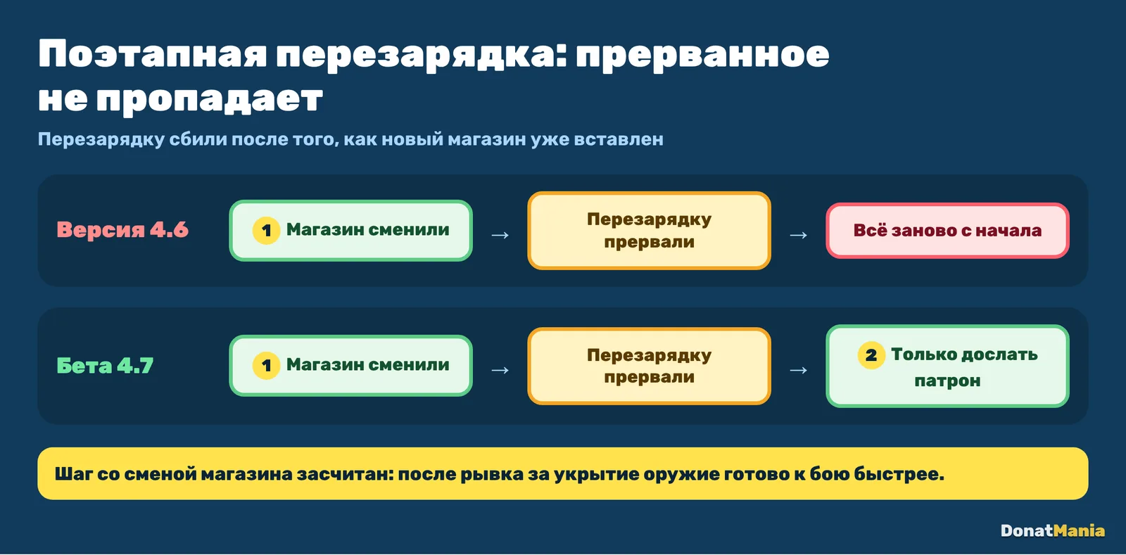 Схема поэтапной перезарядки в PUBG Mobile 4.7: магазин сменили, перезарядку прервали, осталось дослать патрон