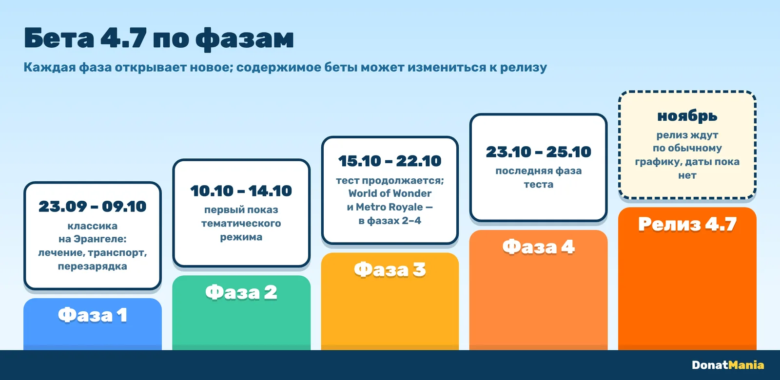 График бета-теста PUBG Mobile 4.7 по фазам с датами и ожидаемым релизом в ноябре