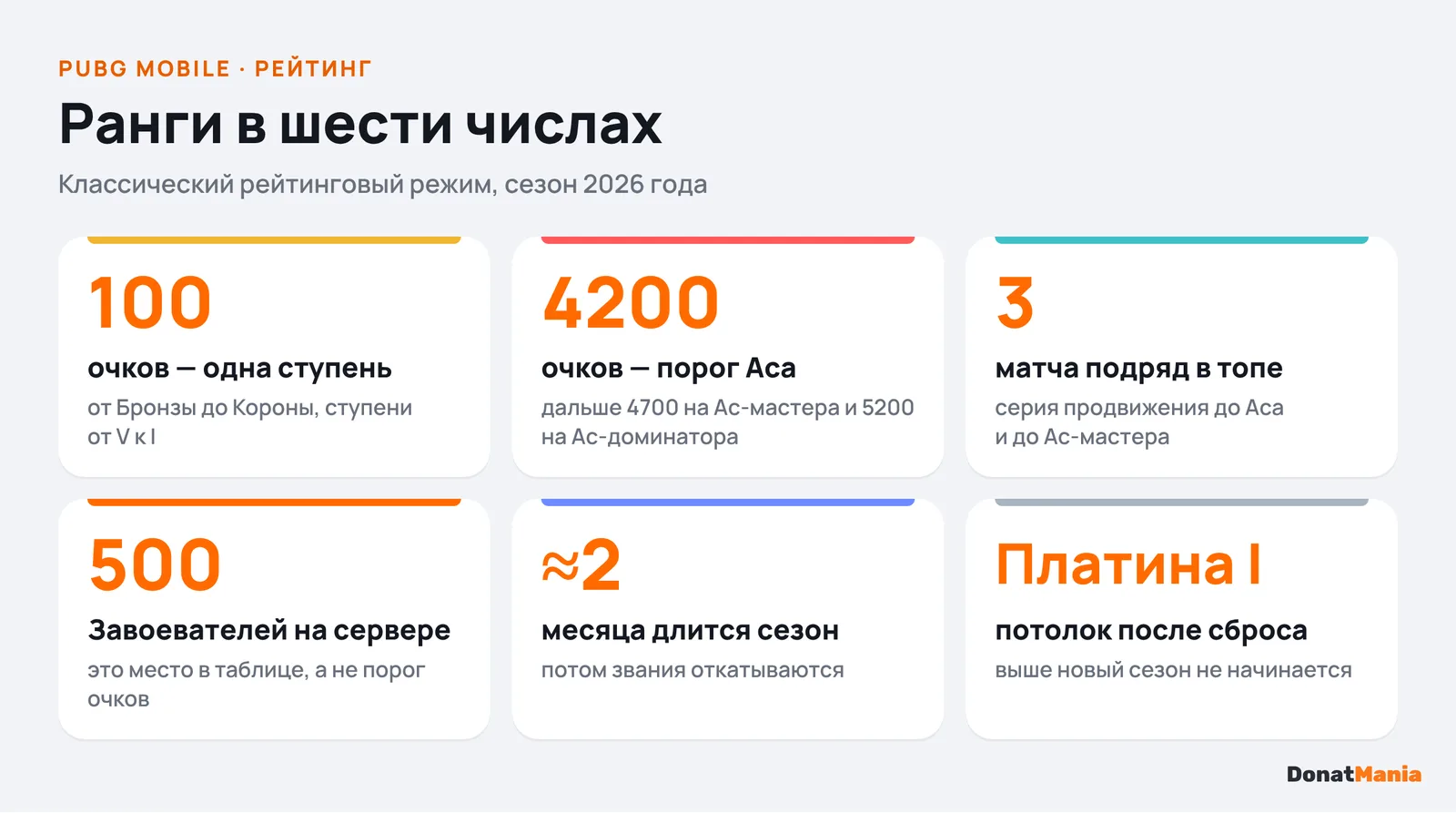 Ключевые числа рейтинга PUBG Mobile: 100 очков на ступень, 4200 на Ас, 3 матча продвижения, топ-500 Завоевателей