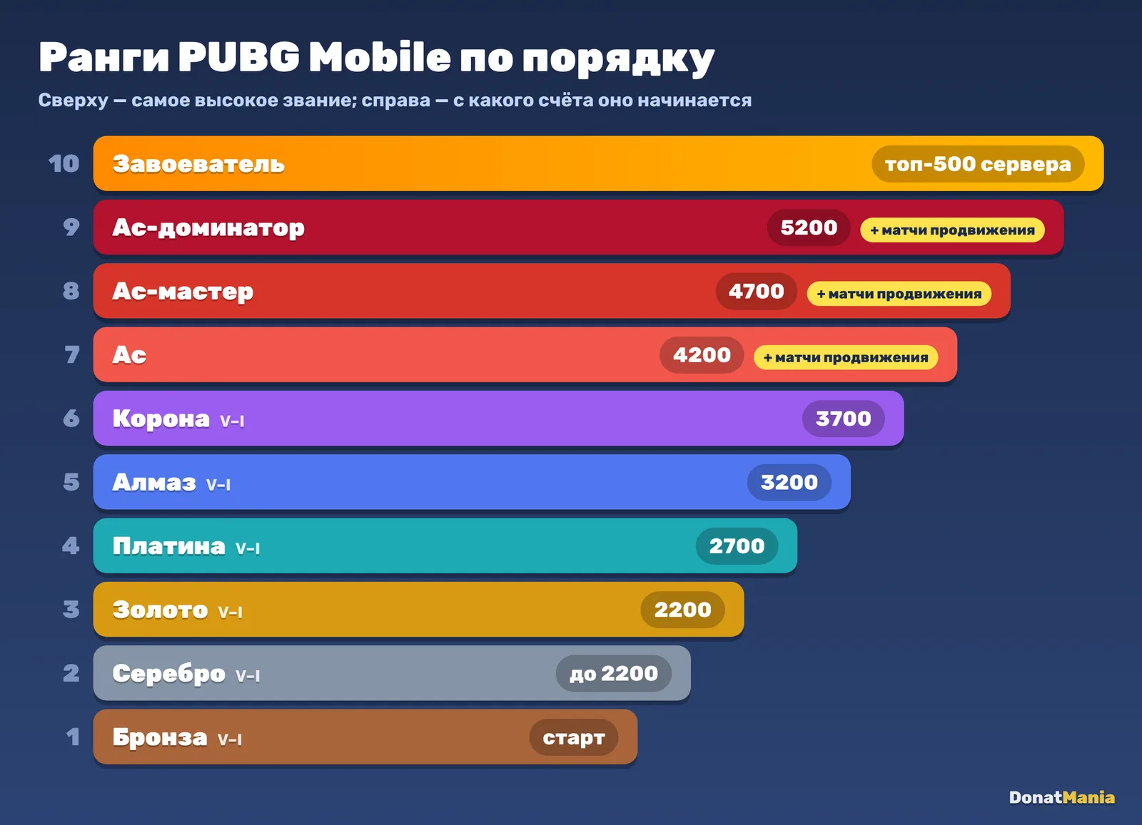 Лестница рангов PUBG Mobile от Бронзы до Завоевателя с порогами очков для каждого звания