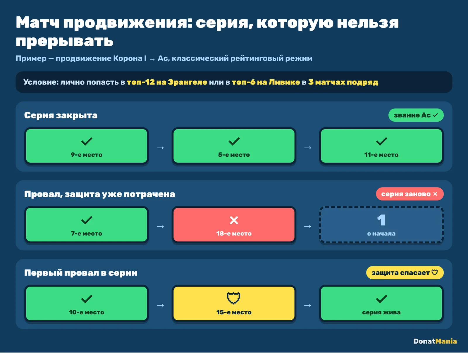 Схема серии матчей продвижения в PUBG Mobile: три матча подряд, провал обнуляет серию, защита спасает один раз
