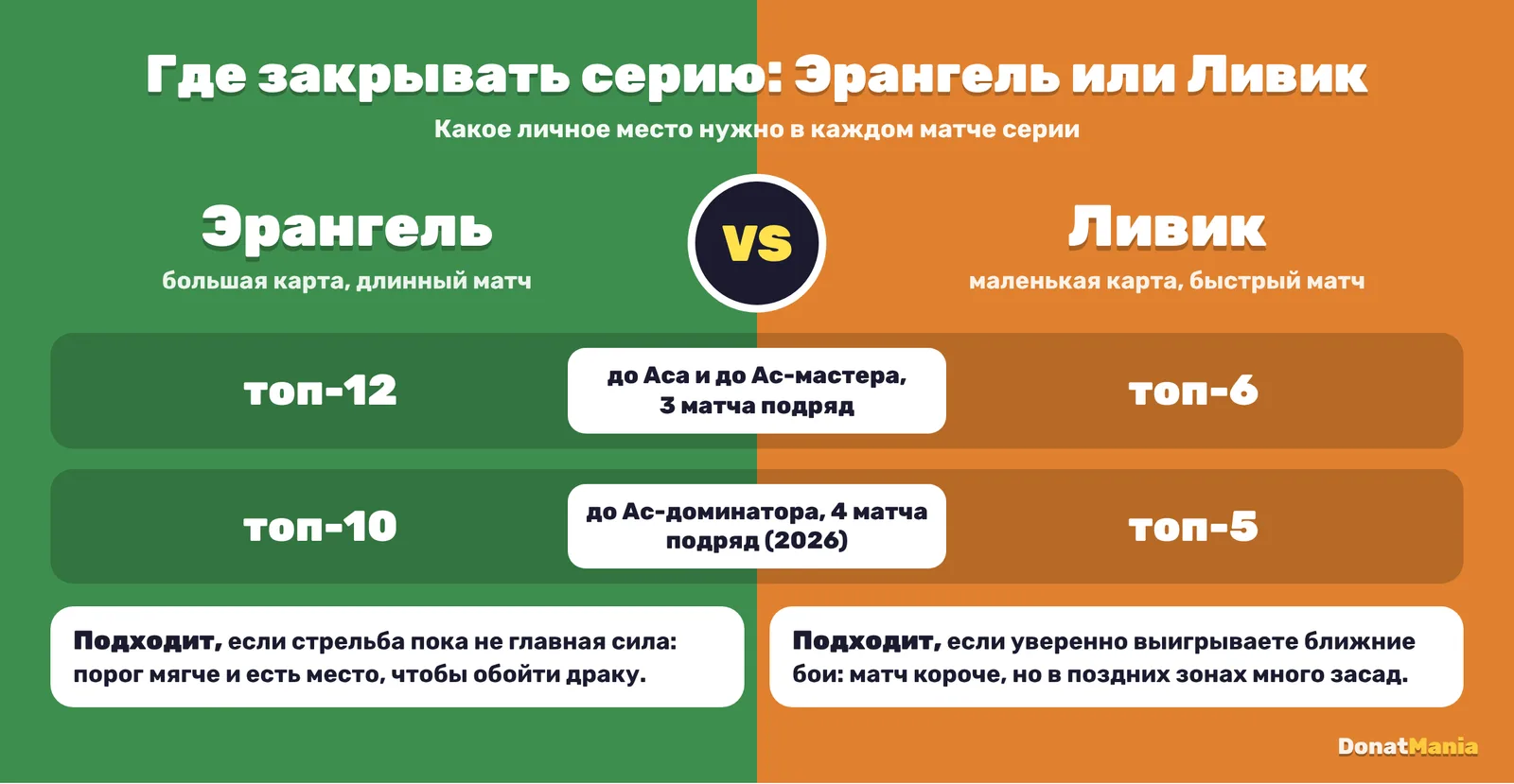 Сравнение Эрангеля и Ливика для матчей продвижения PUBG Mobile: топ-12 против топ-6 и топ-10 против топ-5