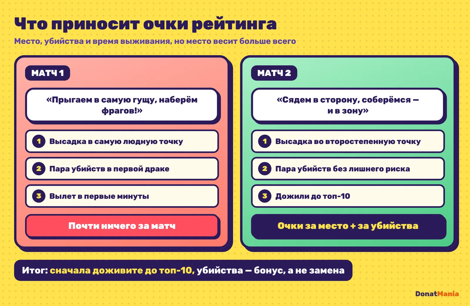 Комикс о рейтинге PUBG Mobile: высадка в людную точку и ранняя смерть против спокойного матча до топ-10