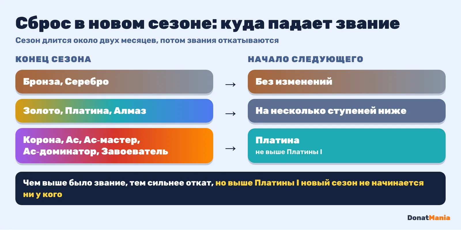 Сброс ранга в новом сезоне PUBG Mobile: Бронза и Серебро без изменений, высокие звания откатываются в Платину