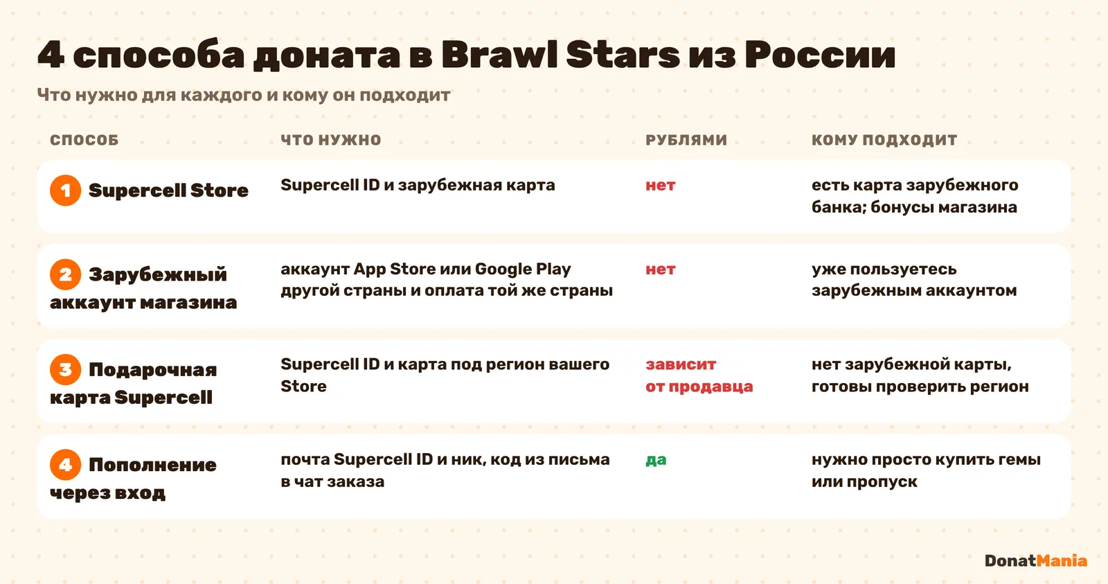 Сравнение четырёх способов доната в Brawl Stars из России: что нужно, чем платить, кому подходит