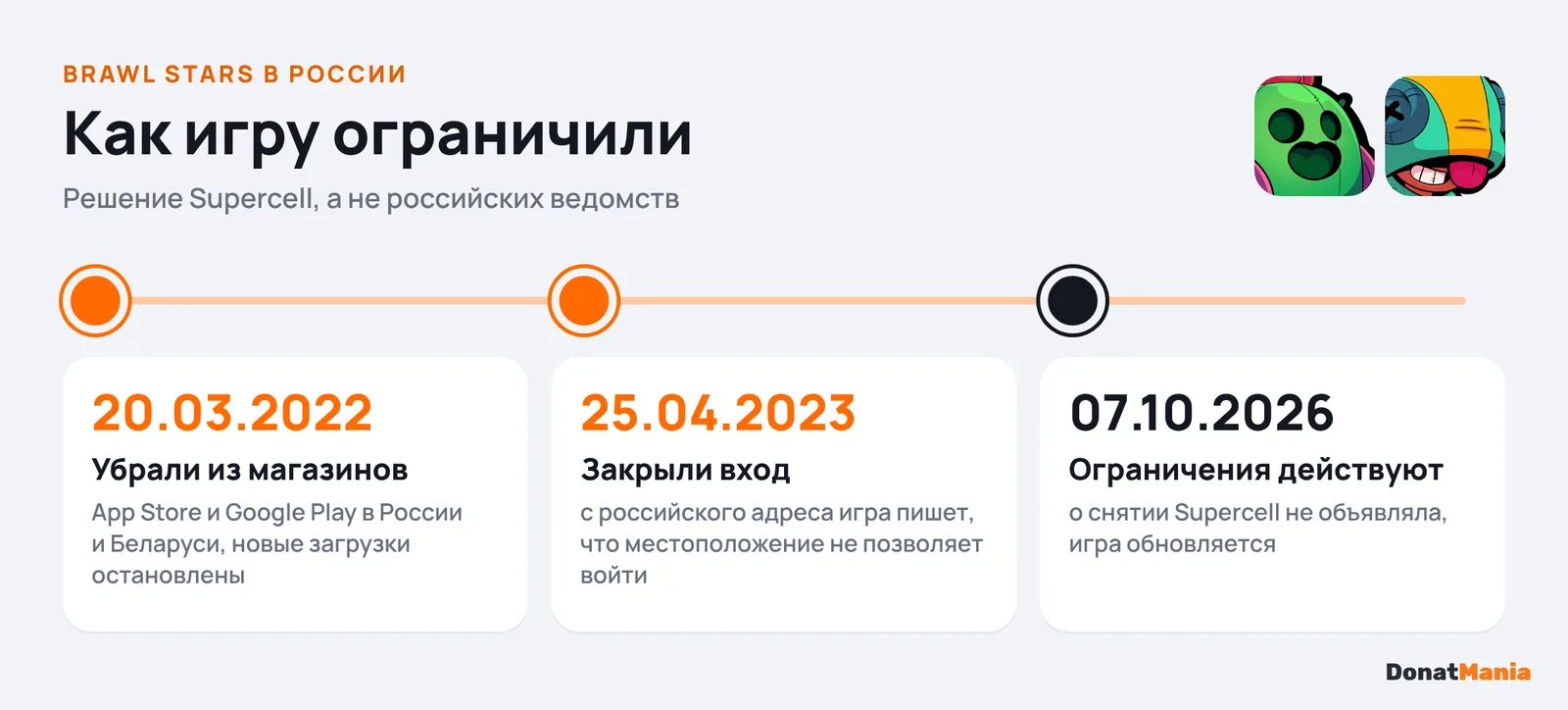 Хронология Brawl Stars в России: март 2022 — удаление из магазинов, 25 апреля 2023 — вход ограничен, октябрь 2026 — ограничения действуют