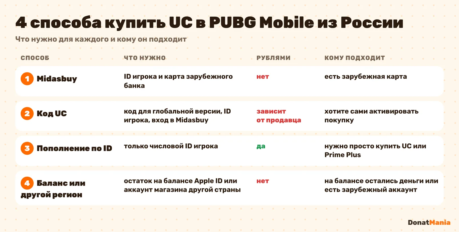 Сравнение четырёх способов купить UC в PUBG Mobile из России: Midasbuy, код UC, пополнение по ID, баланс Apple ID или зарубежный аккаунт