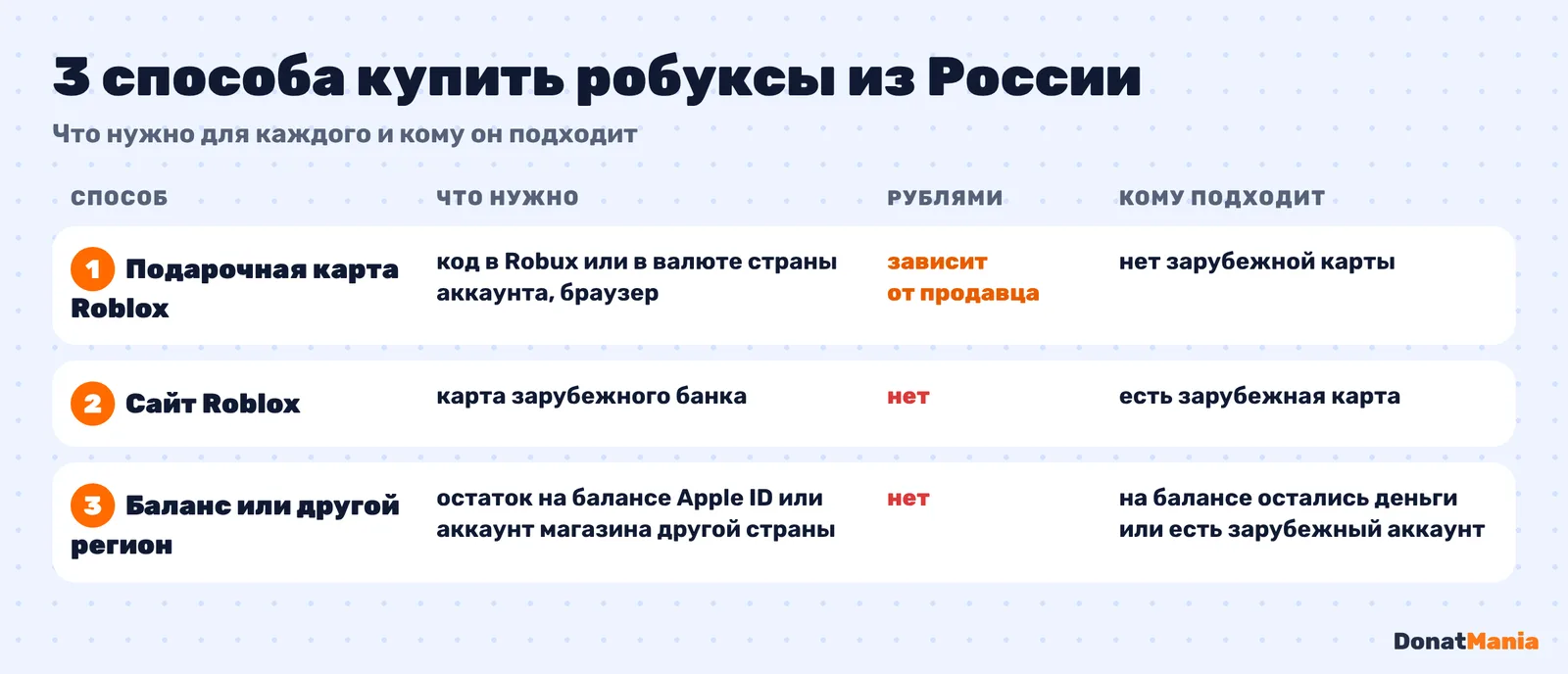 Сравнение трёх способов купить робуксы из России: подарочная карта Roblox, сайт Roblox, баланс Apple ID или зарубежный аккаунт