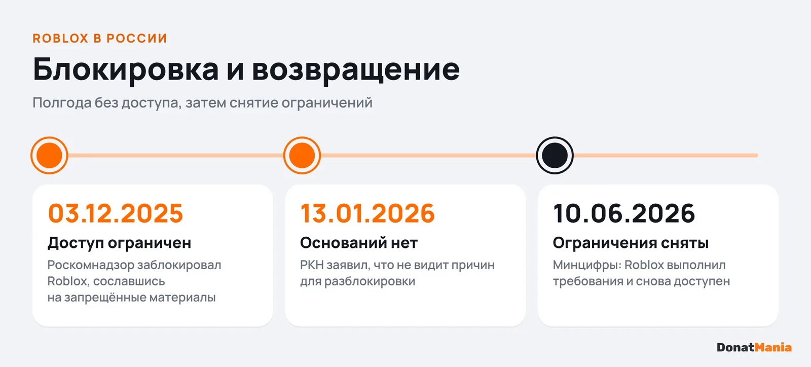 Хронология Roblox в России: 3 декабря 2025 — доступ ограничен, 13 января 2026 — РКН не видит оснований для разблокировки, 10 июня 2026 — ограничения сняты