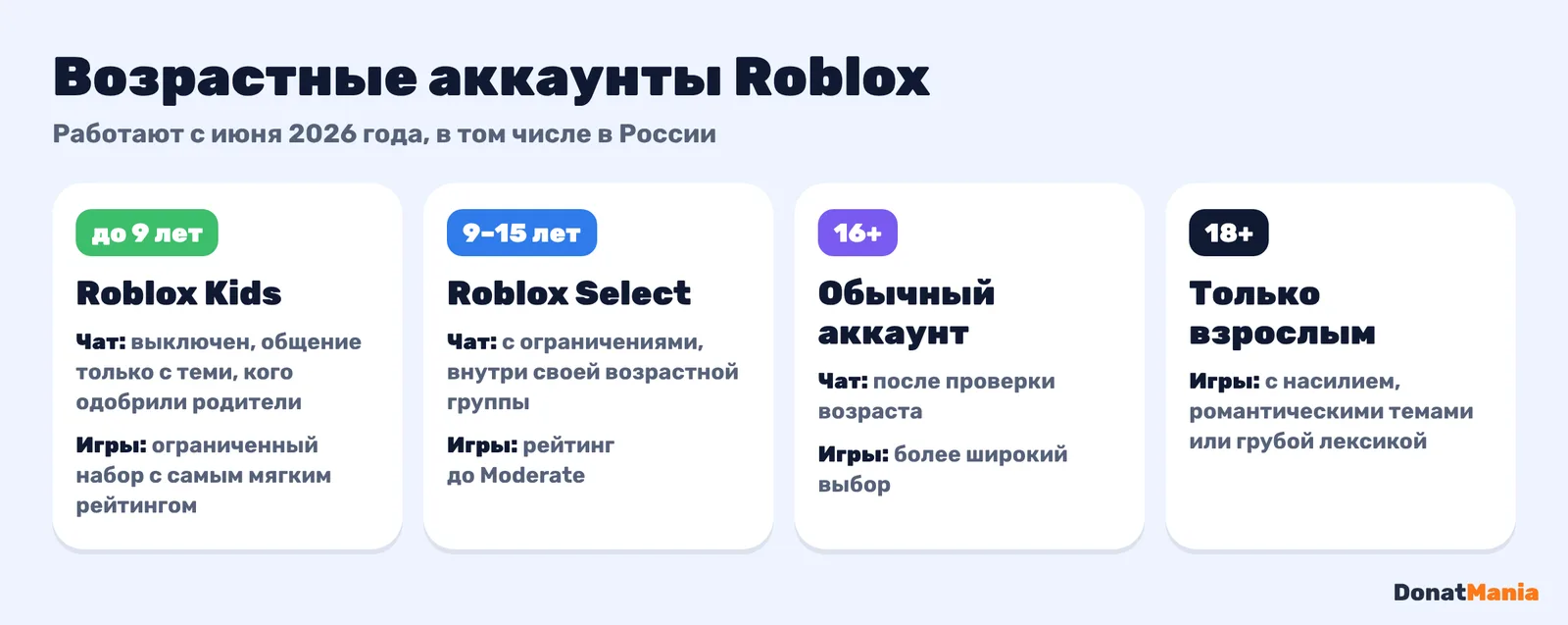 Возрастные аккаунты Roblox: Roblox Kids до 9 лет, Roblox Select 9–15 лет, обычный аккаунт 16+, контент 18+