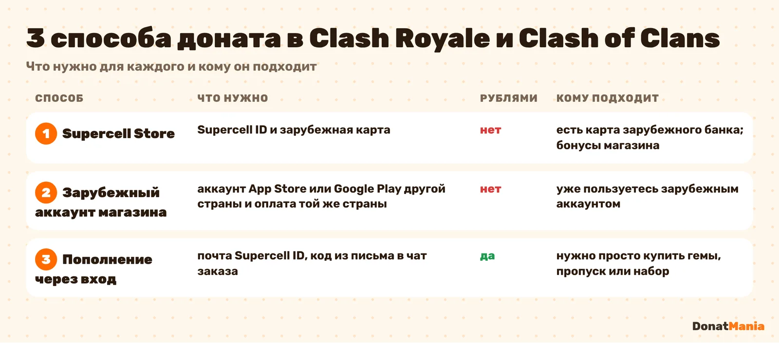 Сравнение трёх способов доната в Clash Royale и Clash of Clans из России: Supercell Store, зарубежный аккаунт магазина, пополнение через вход
