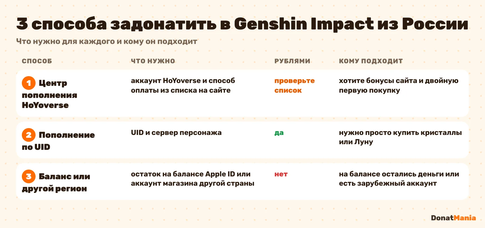 Сравнение трёх способов доната в Genshin Impact из России: центр пополнения HoYoverse, пополнение по UID, баланс Apple ID или зарубежный аккаунт