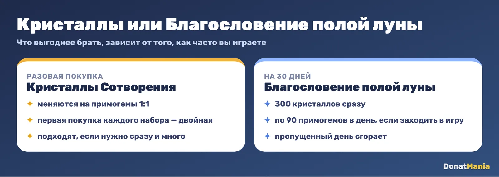 Что выбрать в Genshin Impact: Кристаллы Сотворения с двойной первой покупкой или Благословение полой луны на 30 дней