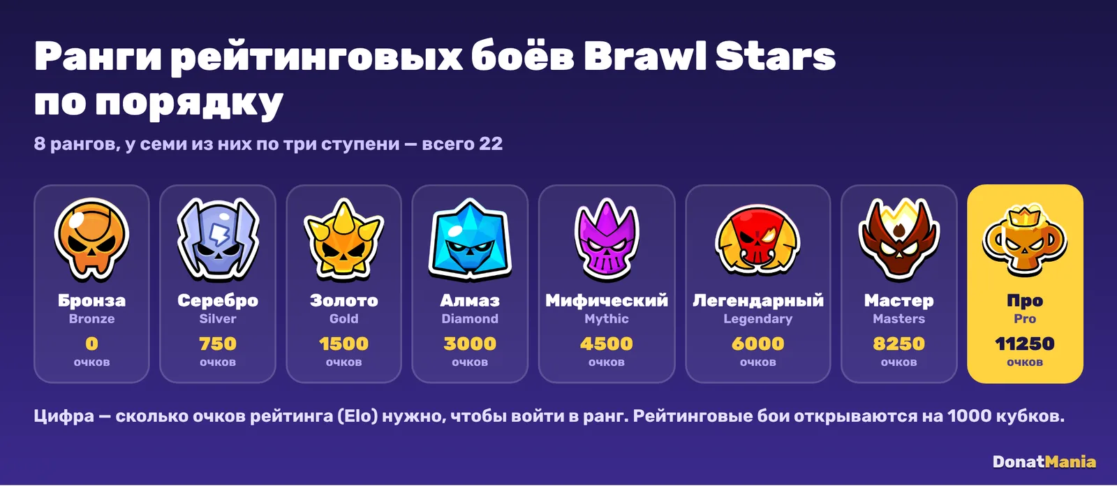Ранги рейтинговых боёв Brawl Stars по порядку: Бронза 0, Серебро 750, Золото 1500, Алмаз 3000, Мифический 4500, Легендарный 6000, Мастер 8250, Про 11250 очков