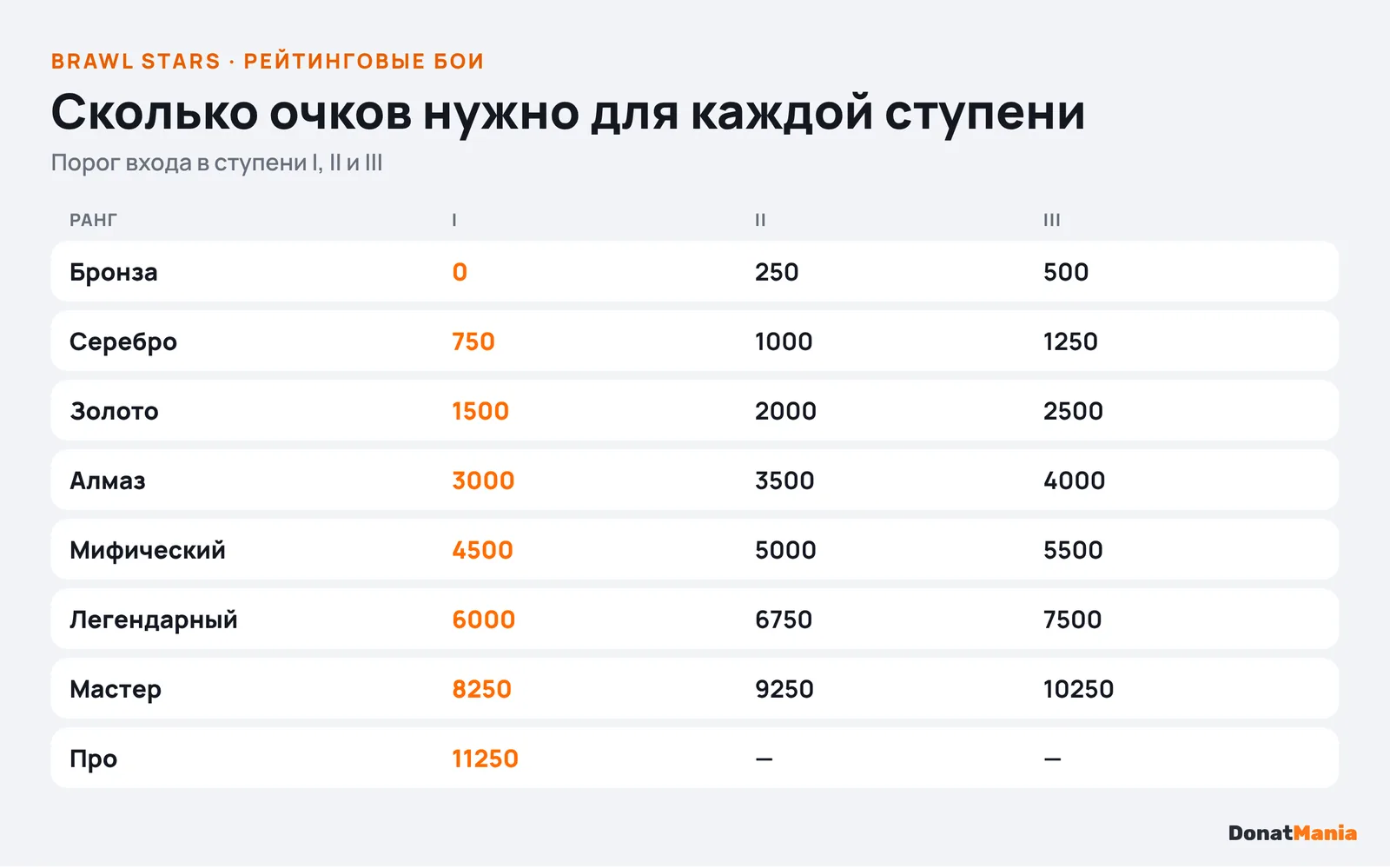 Таблица очков для каждой ступени рангов Brawl Stars: от Бронзы I с 0 очков до Про с 11250 очками
