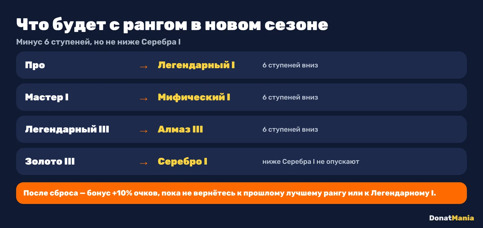 Сброс ранга в Brawl Stars в новом сезоне: минус 6 ступеней, но не ниже Серебра I, и бонус +10% очков