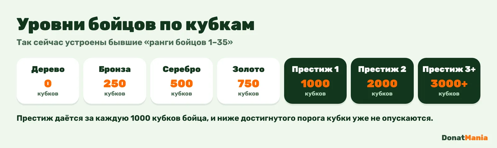 Уровни бойцов Brawl Stars по кубкам: Дерево 0, Бронза 250, Серебро 500, Золото 750, Престиж 1 — 1000, Престиж 2 — 2000, Престиж 3 и выше — от 3000