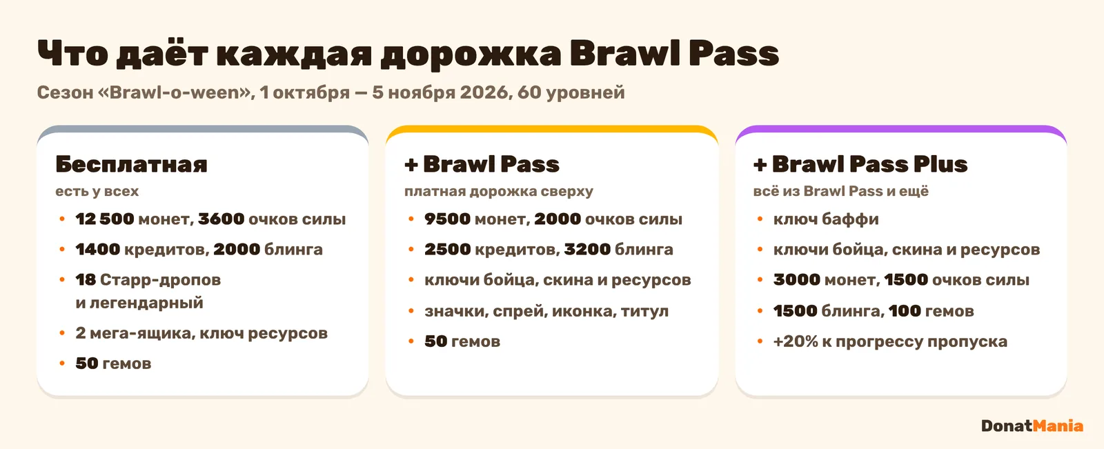 Награды Brawl Pass за сезон Brawl-o-ween: бесплатная дорожка, платная Brawl Pass и Brawl Pass Plus