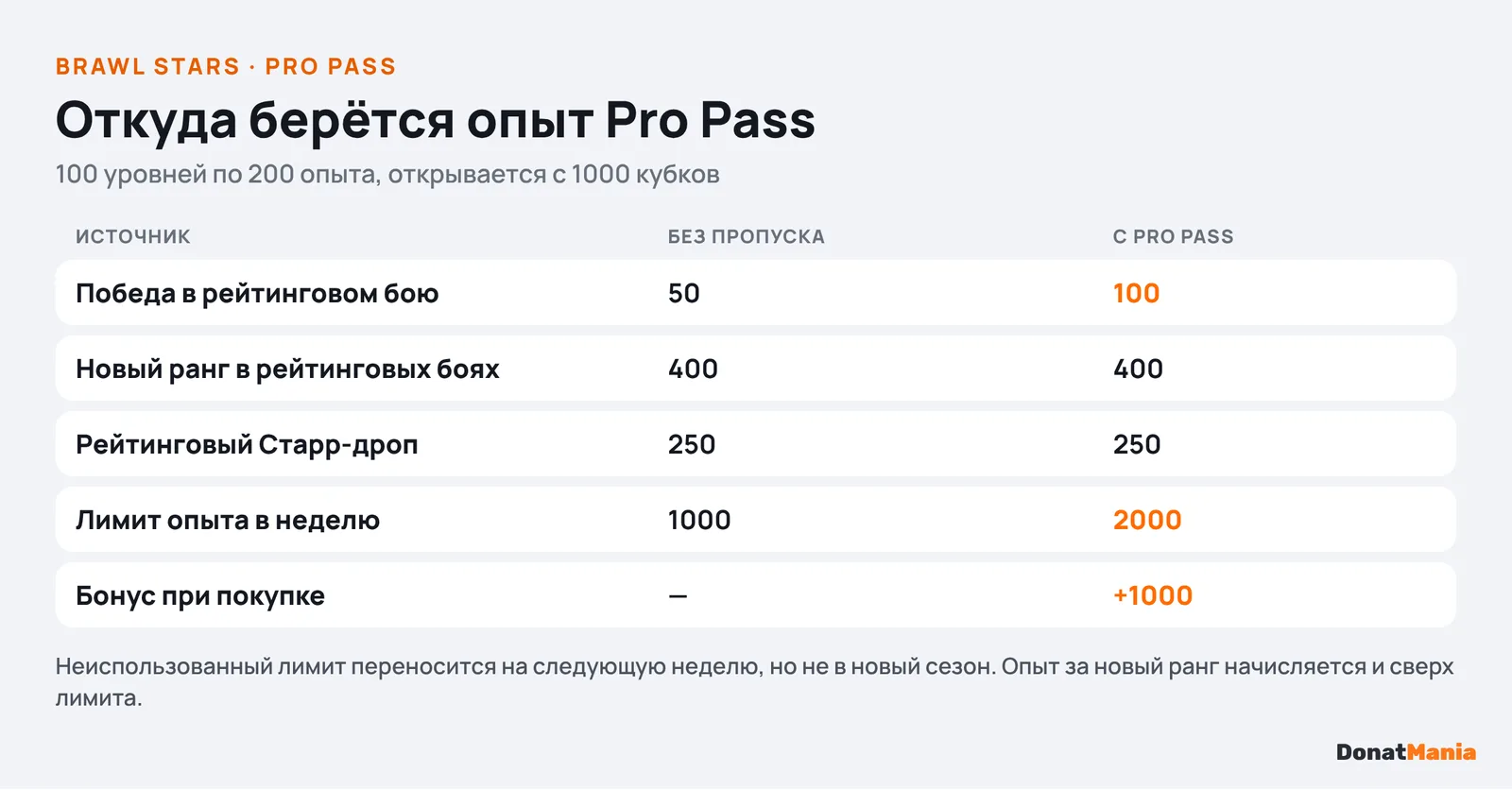Опыт Pro Pass: победа 50 или 100 с пропуском, новый ранг 400, рейтинговый Старр-дроп 250, недельный лимит 1000 или 2000