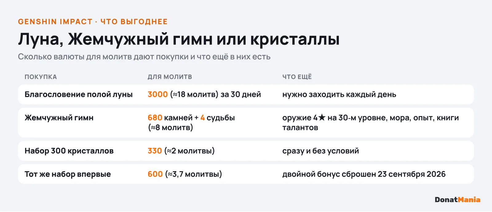 Сравнение покупок Genshin Impact: Луна 3000 за 30 дней, Жемчужный гимн 680 камней и 4 судьбы, набор 300 кристаллов 330, впервые 600