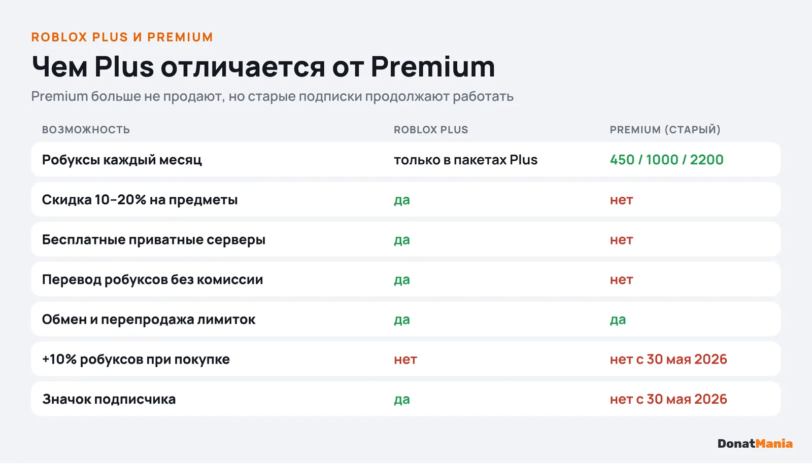 Сравнение Roblox Plus и Premium: робуксы каждый месяц, скидка, приватные серверы, перевод робуксов, обмен, бонус при покупке, значок