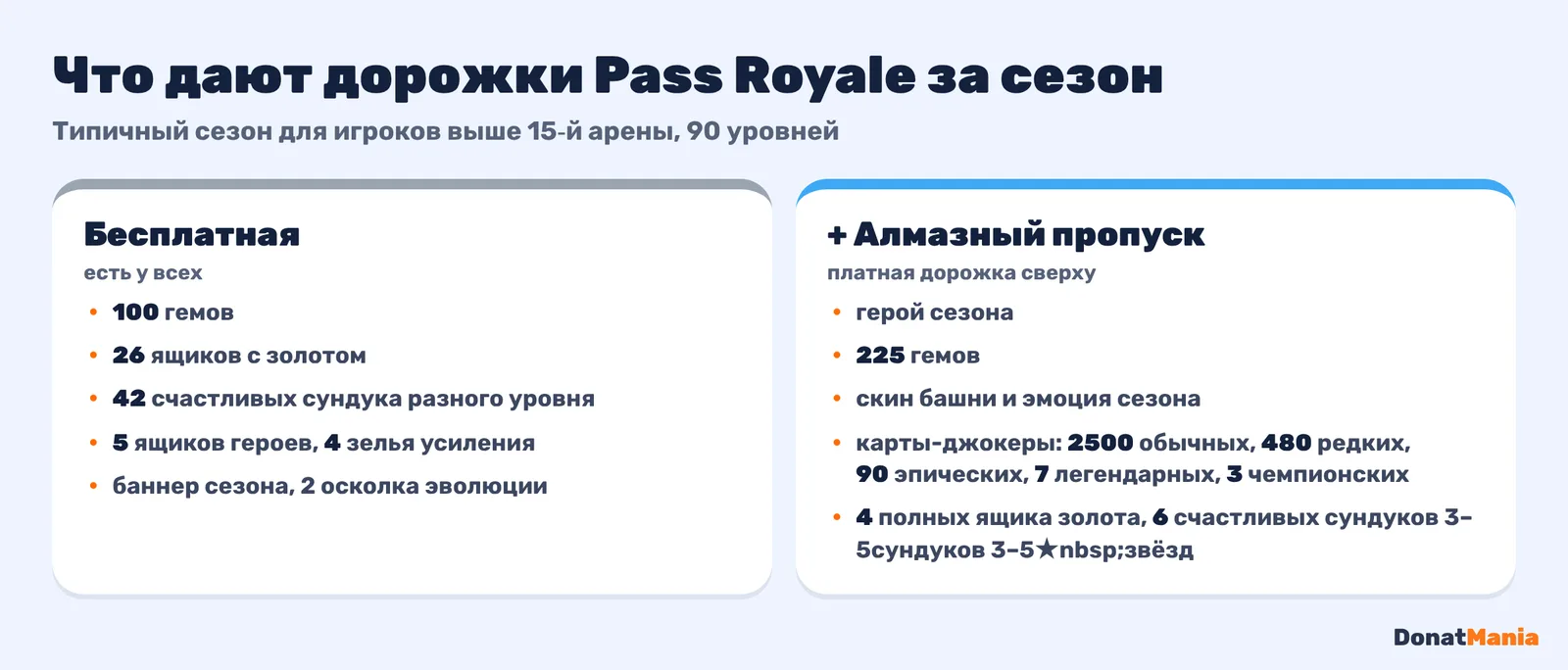 Награды Pass Royale за сезон: бесплатная дорожка и Алмазный пропуск для игроков выше 15-й арены