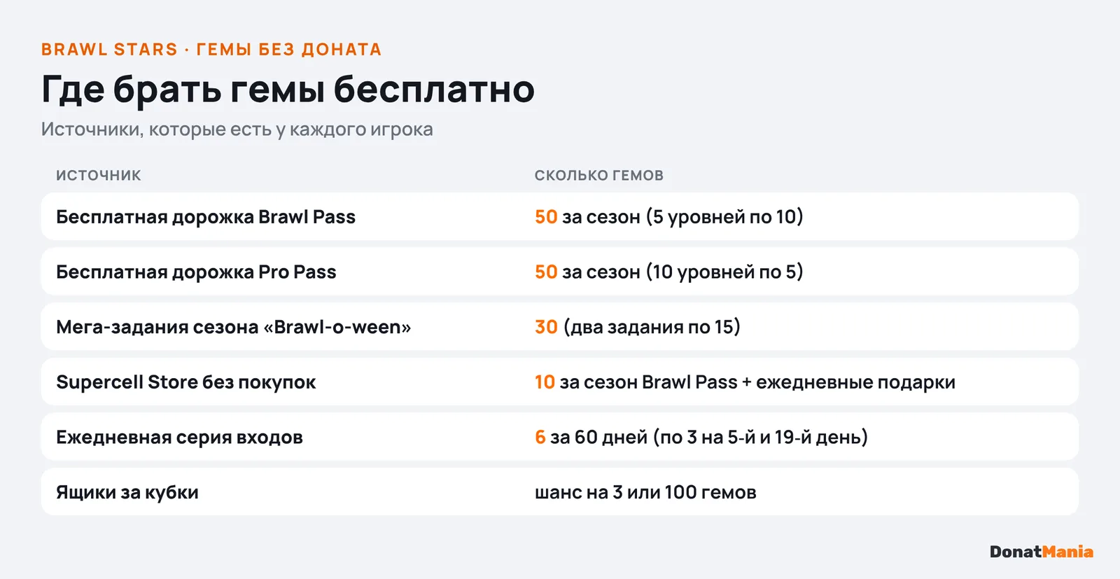 Бесплатные гемы в Brawl Stars: Brawl Pass 50, Pro Pass 50, мега-задания 30, Supercell Store 10, серия входов 6, ящики за кубки