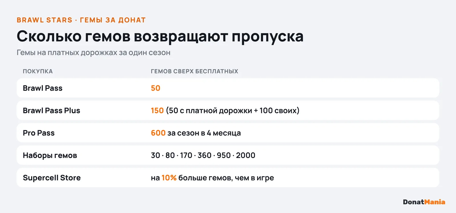 Гемы за донат в Brawl Stars: Brawl Pass 50, Brawl Pass Plus 150, Pro Pass 600, наборы от 30 до 2000, Supercell Store плюс 10 процентов