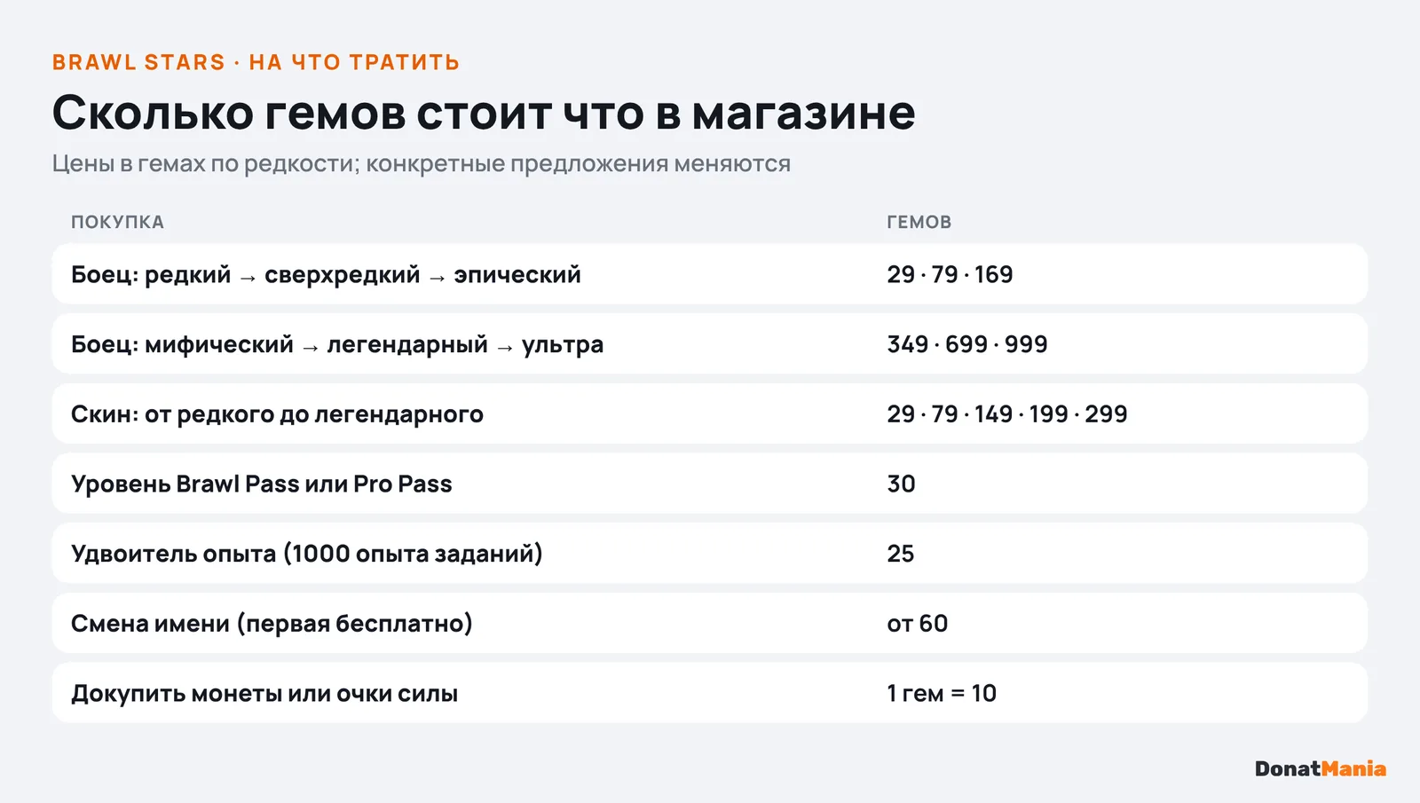 Цены в гемах Brawl Stars: бойцы от 29 до 999, скины от 29 до 299, уровень пропуска 30, удвоитель опыта 25, смена имени от 60, 1 гем равен 10 монетам