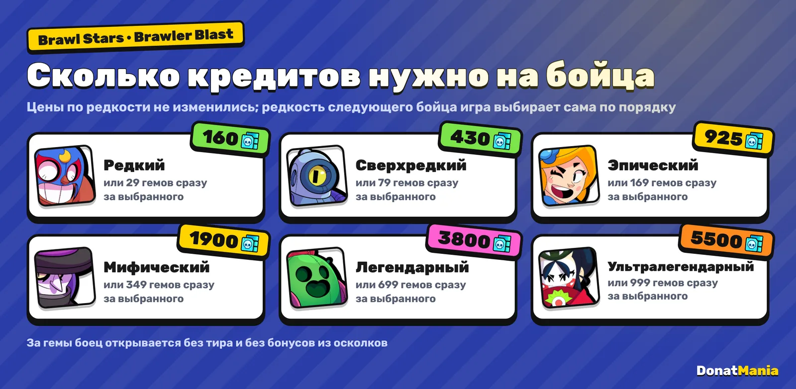 Цены бойцов Brawl Stars в Brawler Blast: редкий 160 кредитов или 29 гемов, сверхредкий 430 или 79, эпический 925 или 169, мифический 1900 или 349, легендарный 3800 или 699, ультралегендарный 5500 или 999