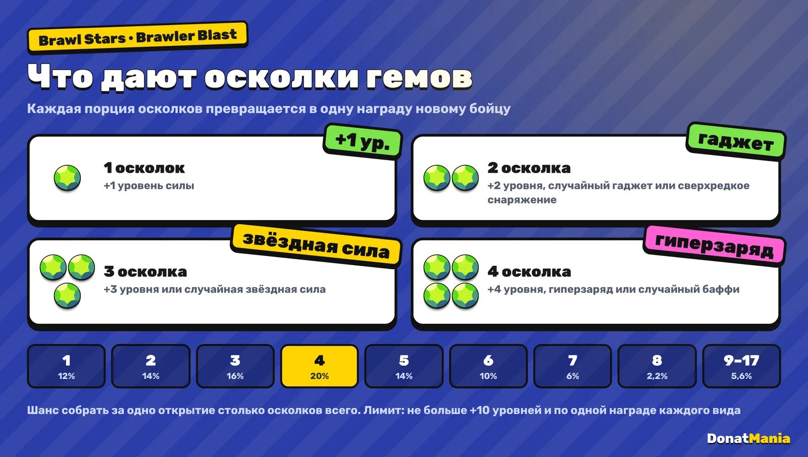 Осколки гемов в Brawler Blast: 1 осколок — плюс 1 уровень, 2 — гаджет или снаряжение, 3 — звёздная сила, 4 — гиперзаряд или баффи; чаще всего за открытие выпадает 4 осколка, 20%