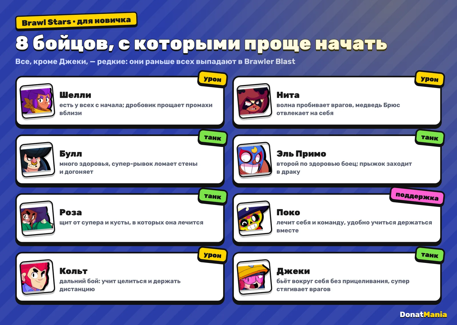 Лучшие бравлеры для новичка в Brawl Stars: Шелли, Нита, Булл, Эль Примо, Роза, Поко, Кольт, Джеки с ролями урон, танк, поддержка