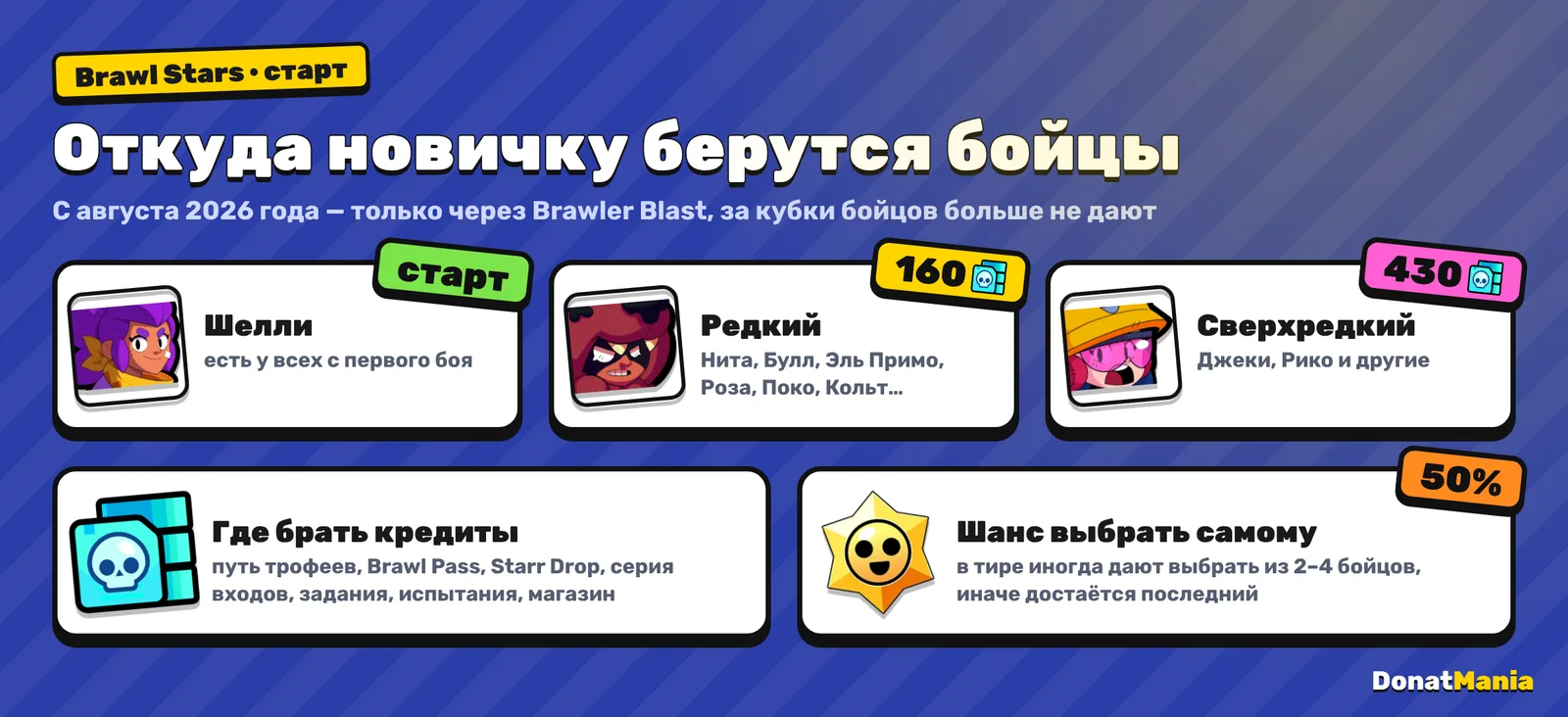Как новичку открыть бойцов в Brawl Stars: Шелли с начала, редкий боец за 160 кредитов, сверхредкий за 430, кредиты с пути трофеев, Brawl Pass и Starr Drop, шанс выбора 50%
