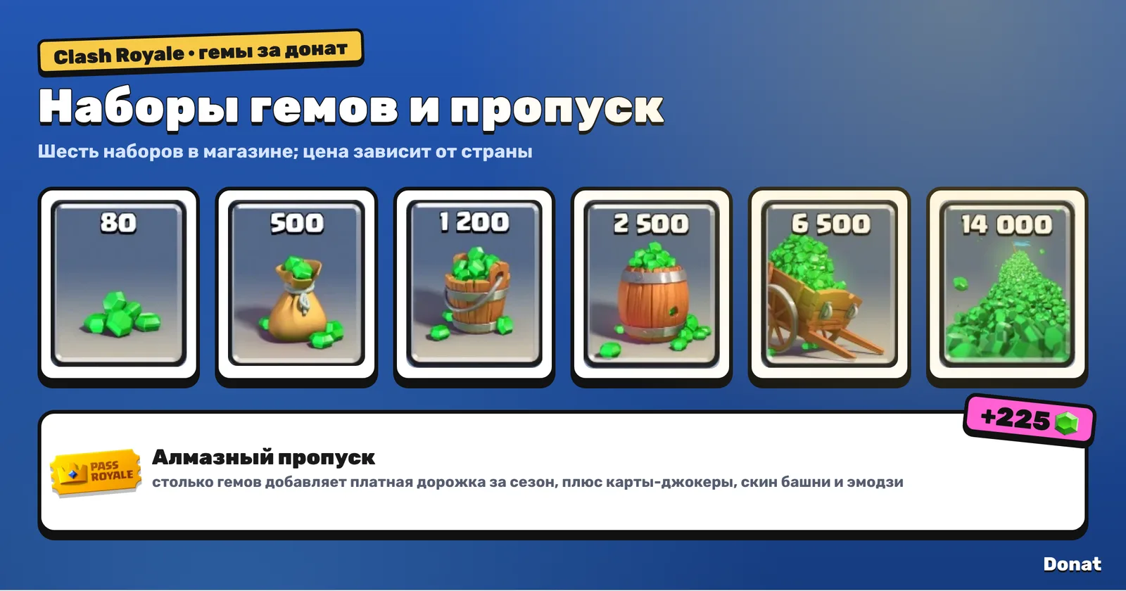 Наборы гемов Clash Royale: 80, 500, 1200, 2500, 6500, 14000 гемов; Алмазный пропуск даёт 225 гемов за сезон