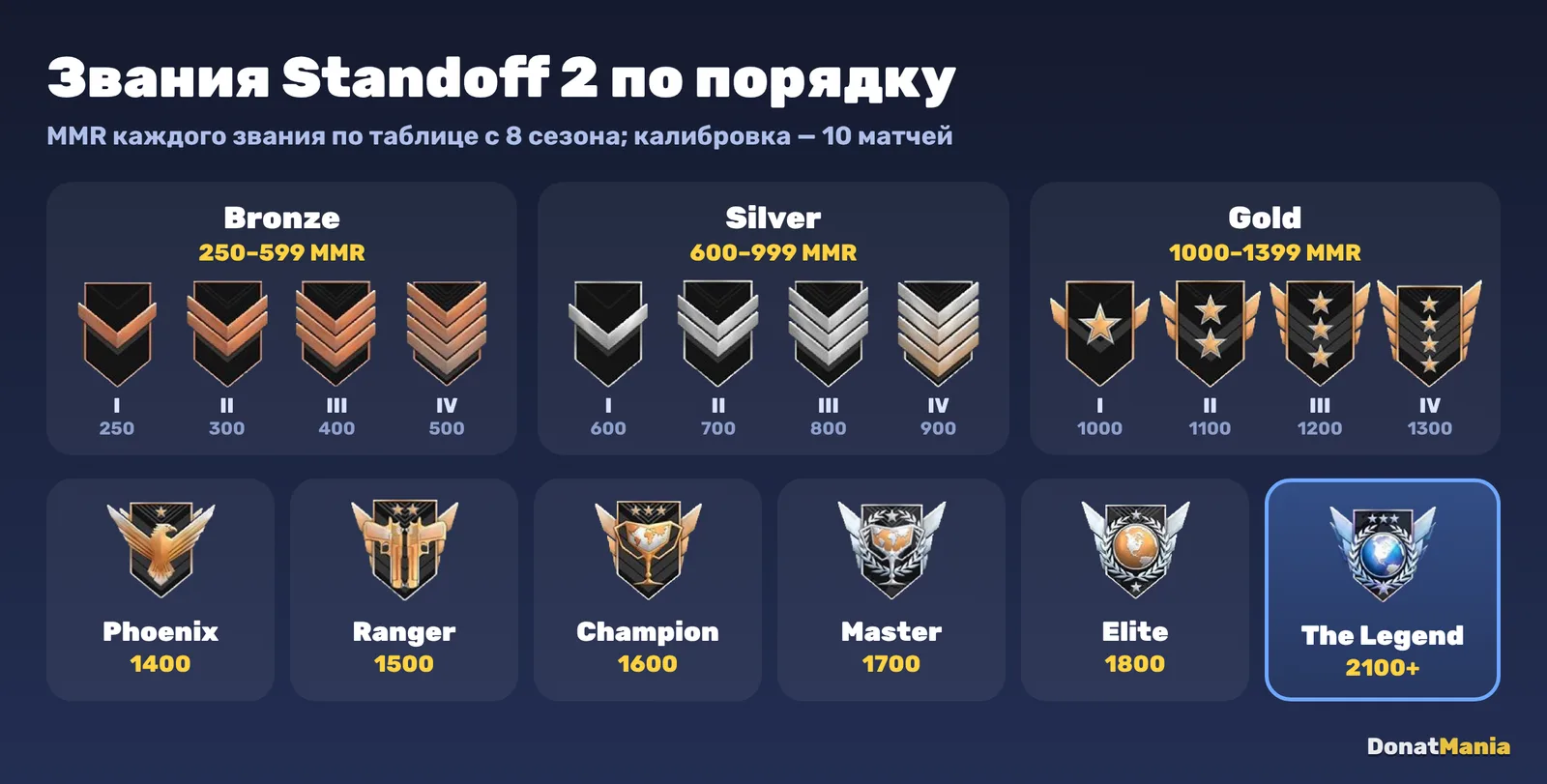 Все звания Standoff 2 по порядку с эмблемами и MMR: от Bronze I до The Legend