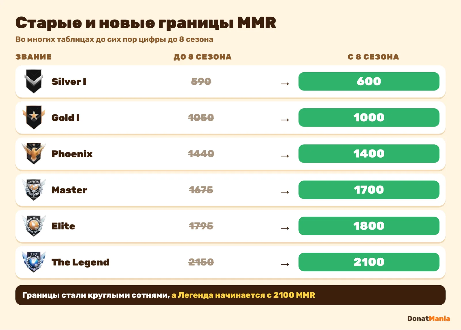 Границы MMR в Standoff 2 до и после 8 сезона: Gold I, Phoenix, Master, Elite и The Legend