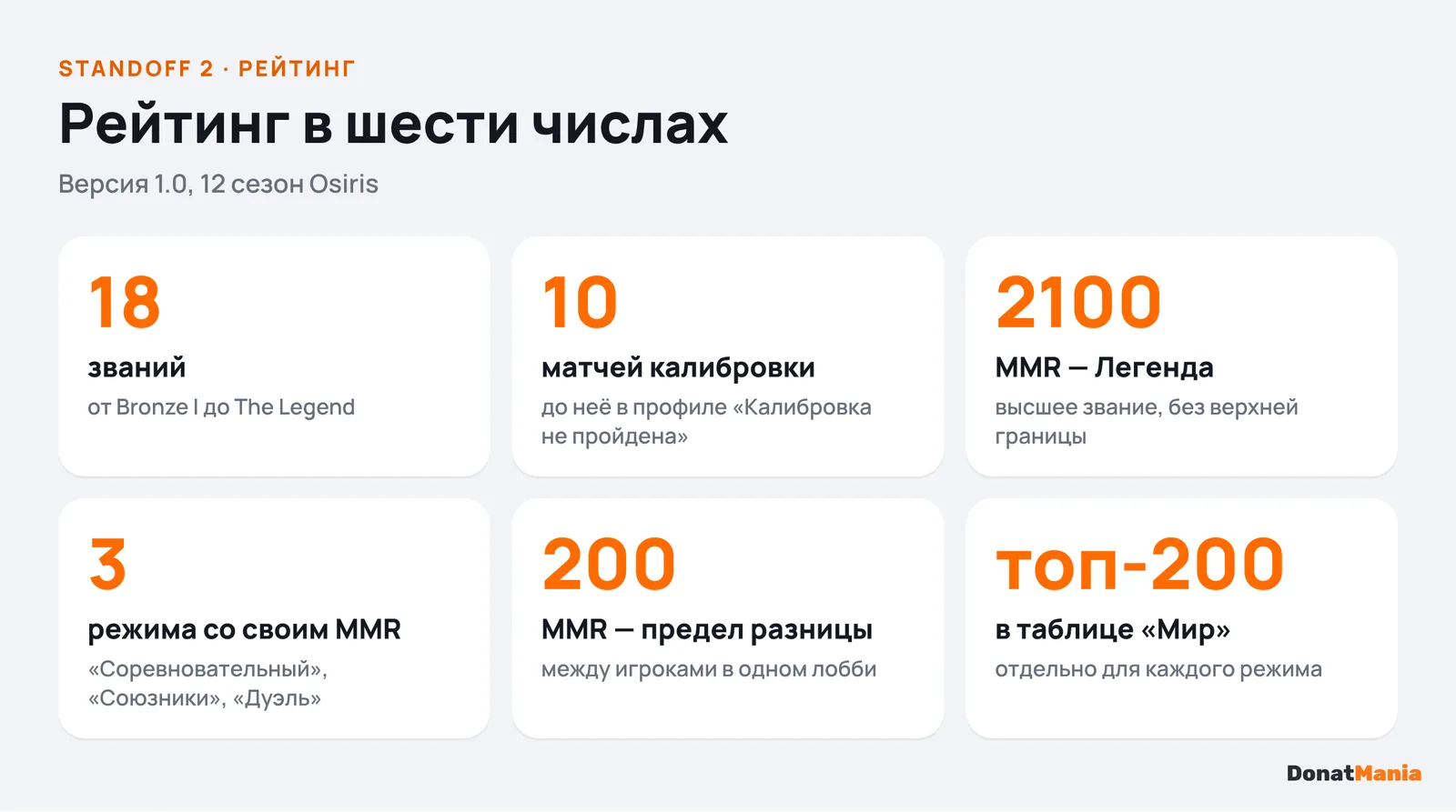 Ключевые числа рейтинга Standoff 2: 18 званий, 10 матчей калибровки, 2100 MMR на Легенду, топ-200 в таблице лидеров